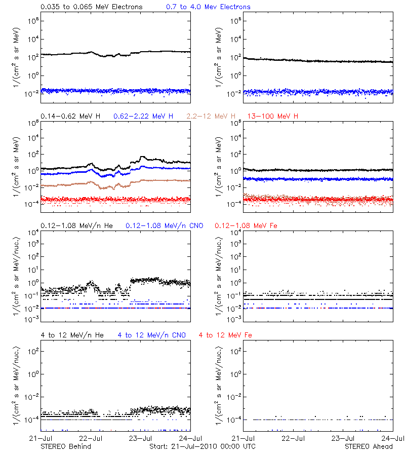 solar energetic particles