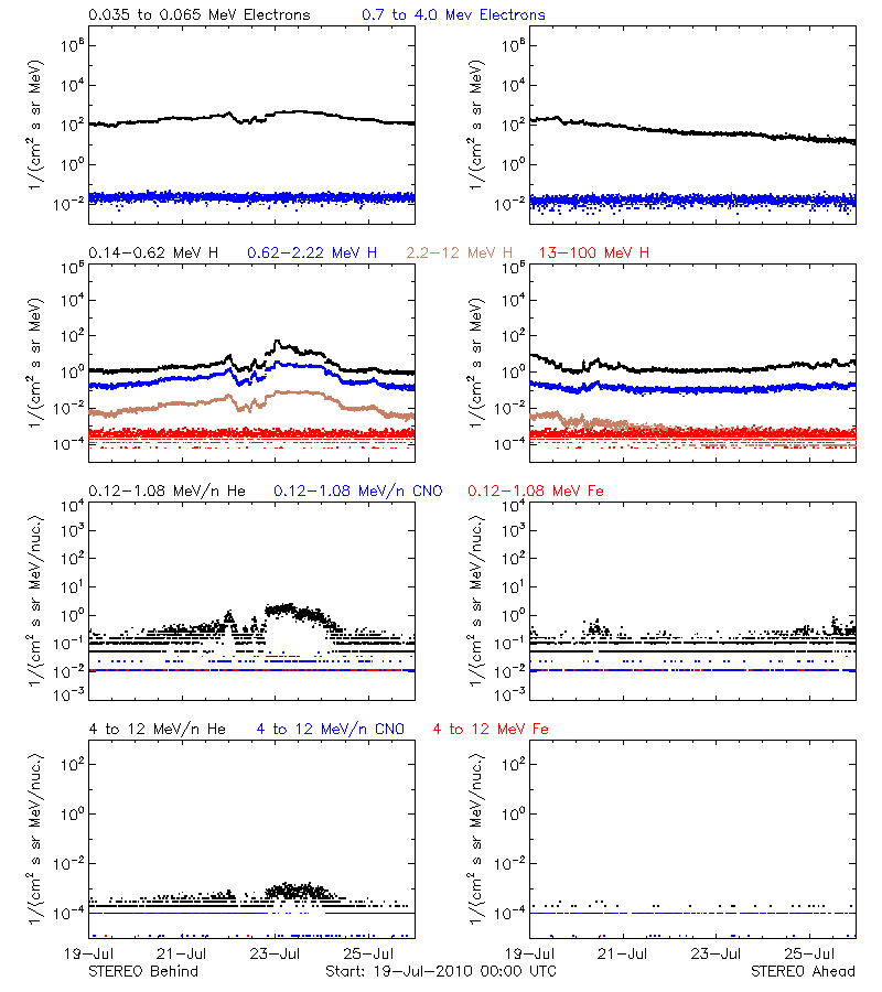 solar energetic particles