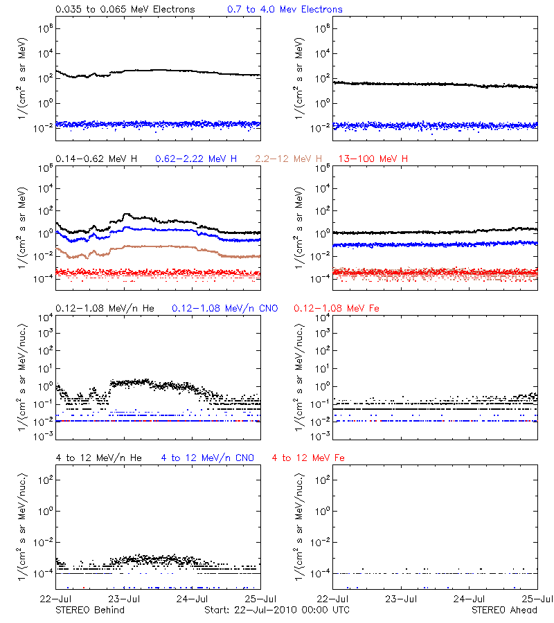 solar energetic particles