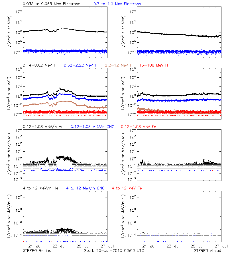 solar energetic particles