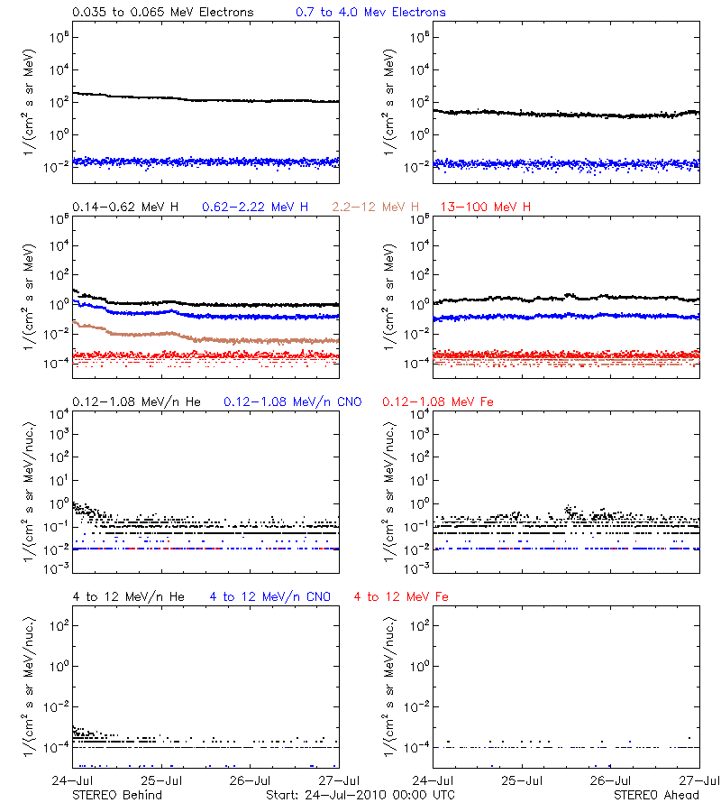 solar energetic particles