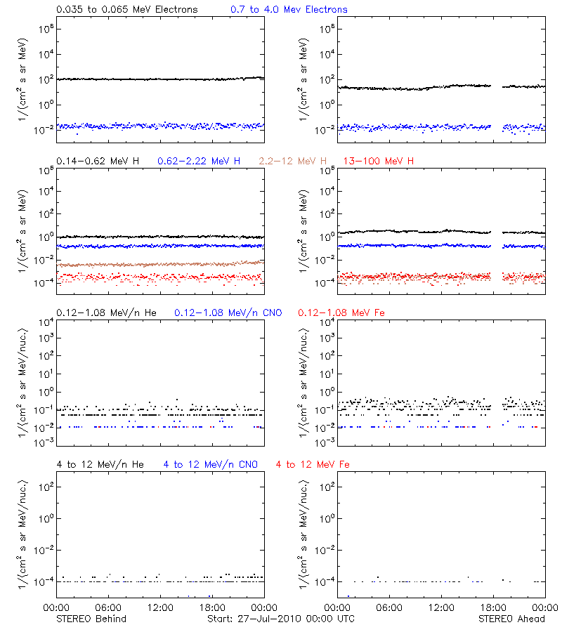 solar energetic particles