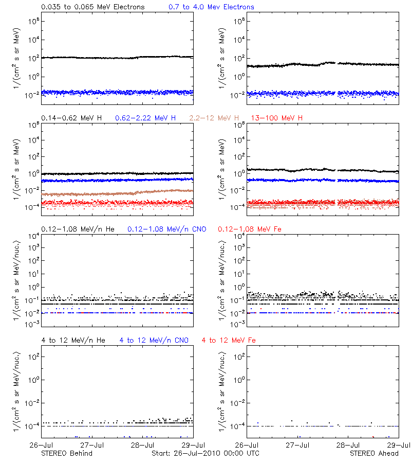 solar energetic particles