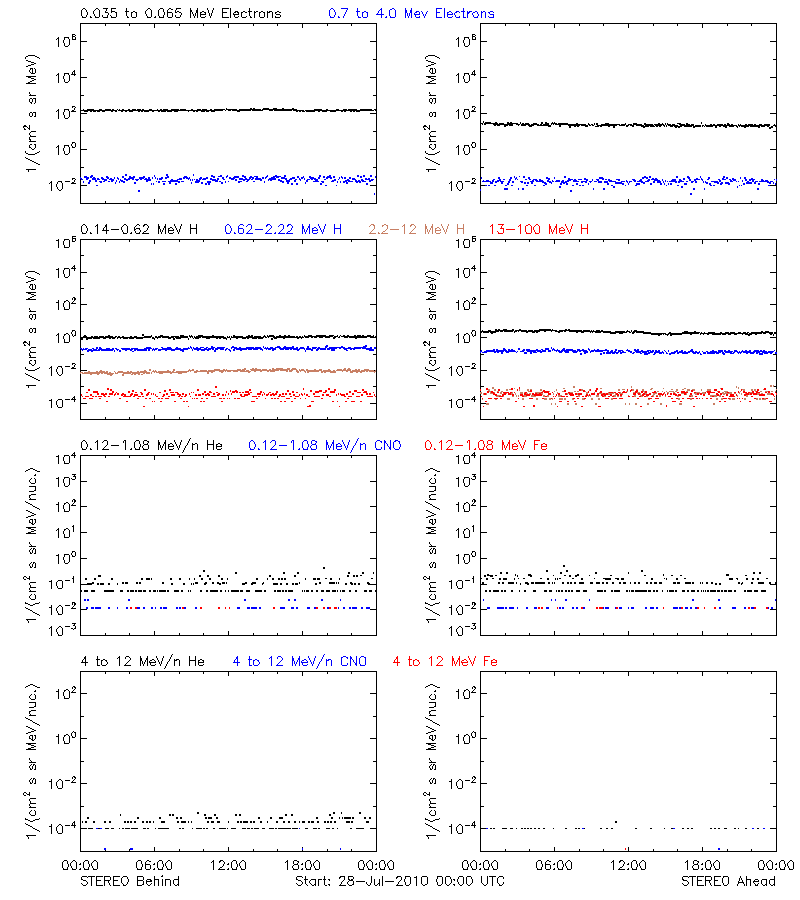 solar energetic particles