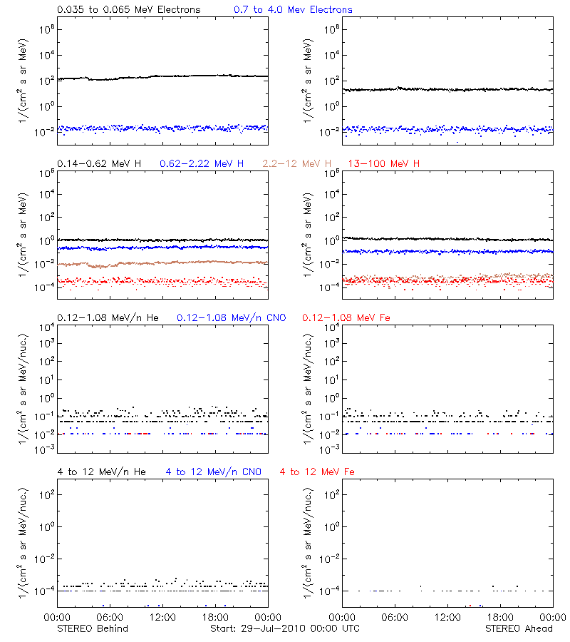 solar energetic particles