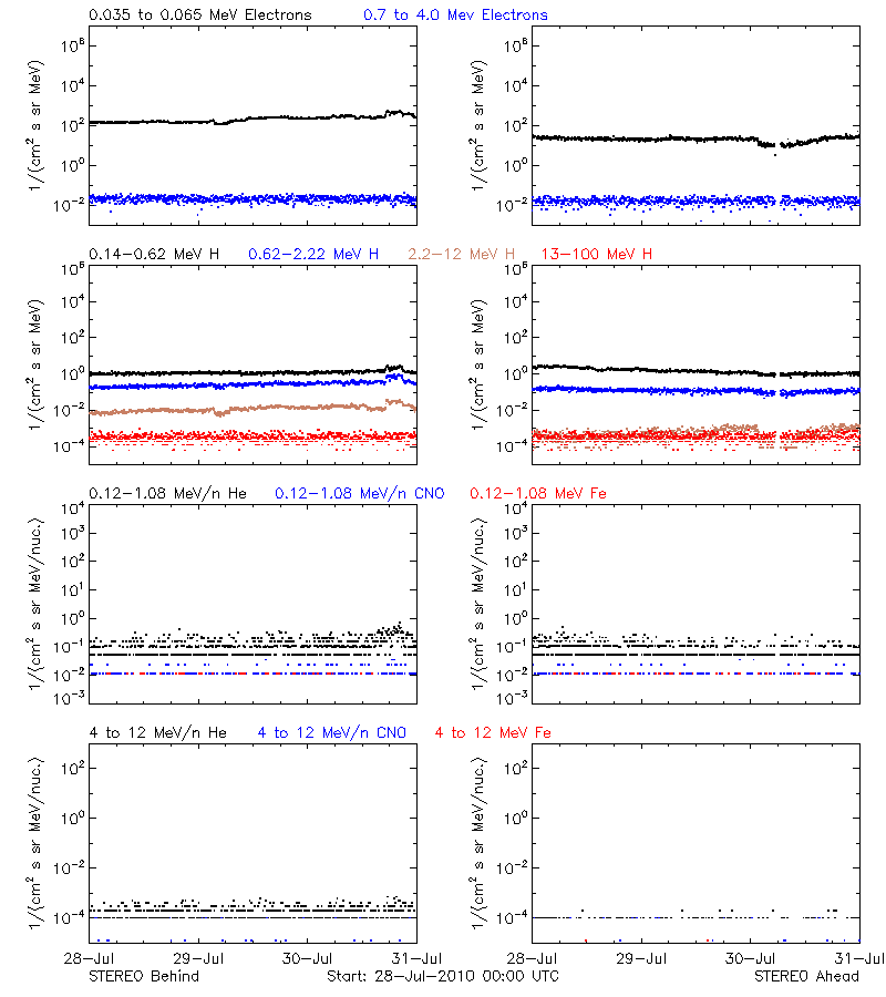 solar energetic particles