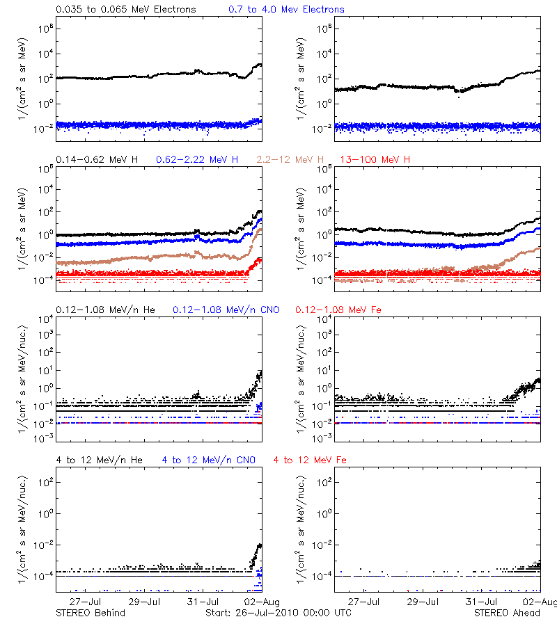 solar energetic particles