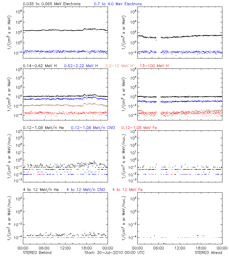 solar energetic particles