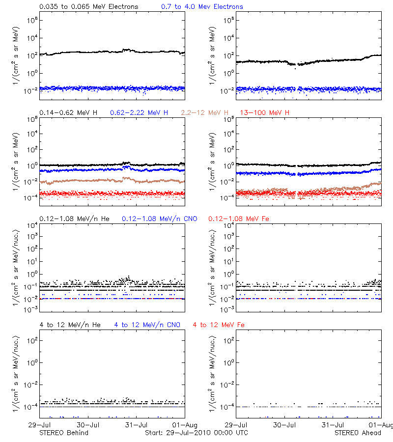 solar energetic particles