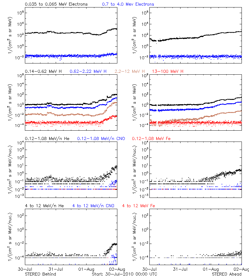 solar energetic particles