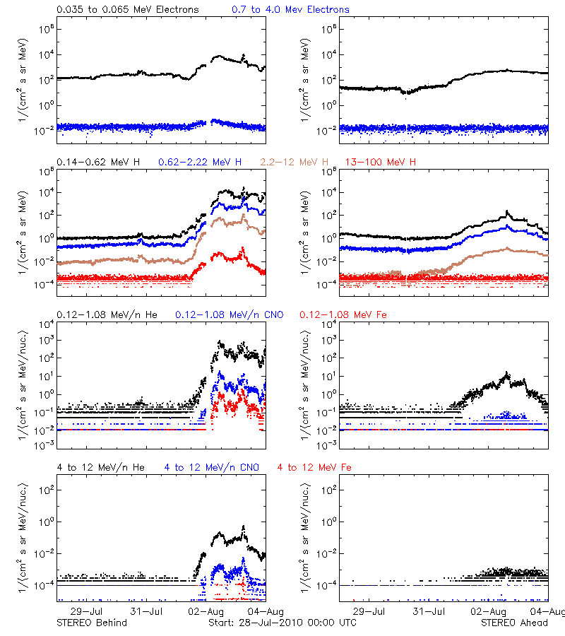 solar energetic particles