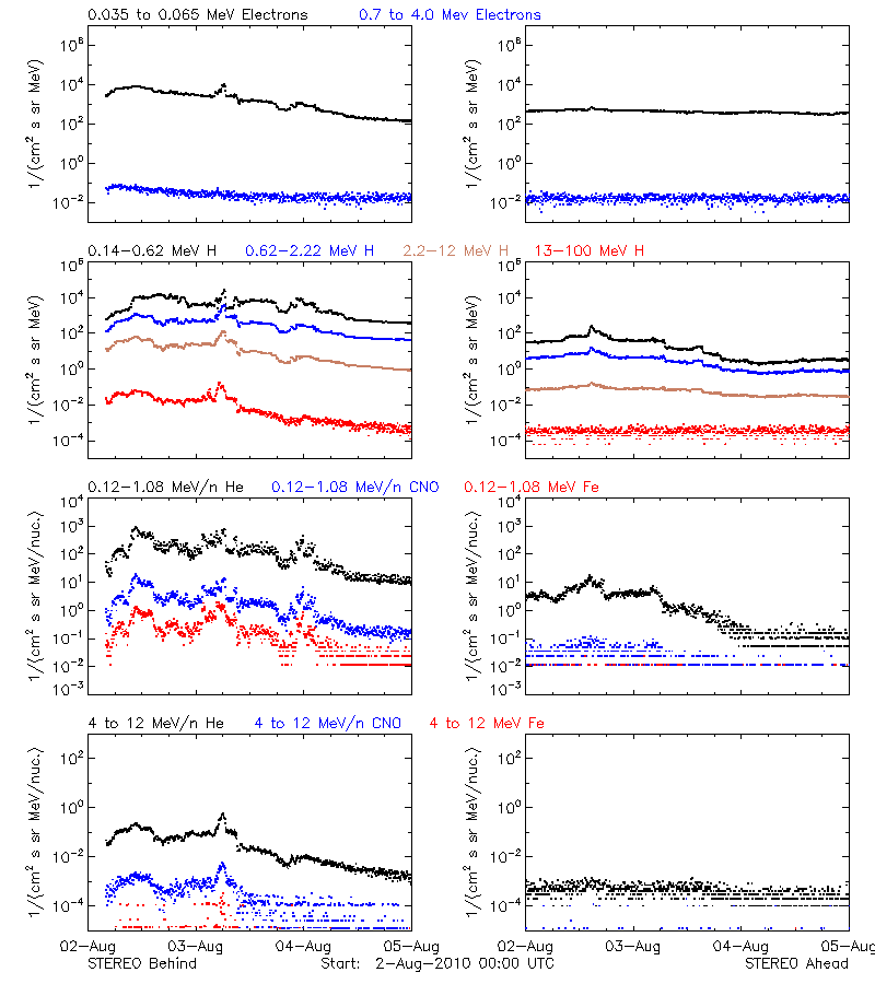 solar energetic particles