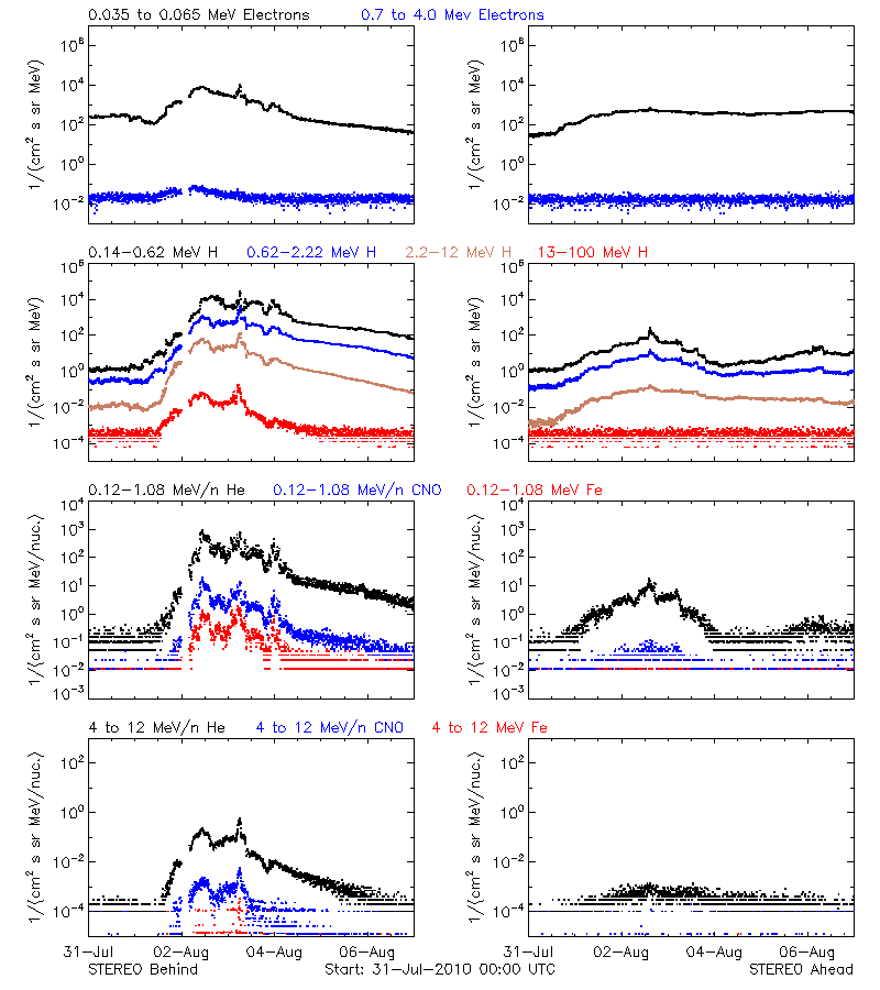 solar energetic particles