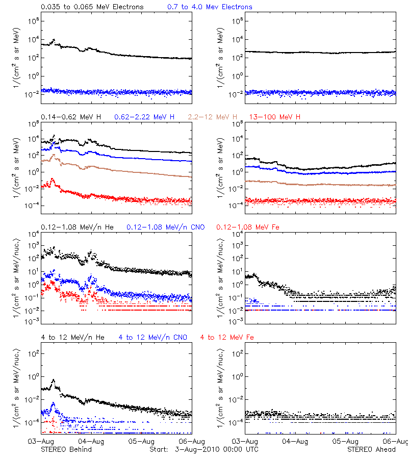 solar energetic particles