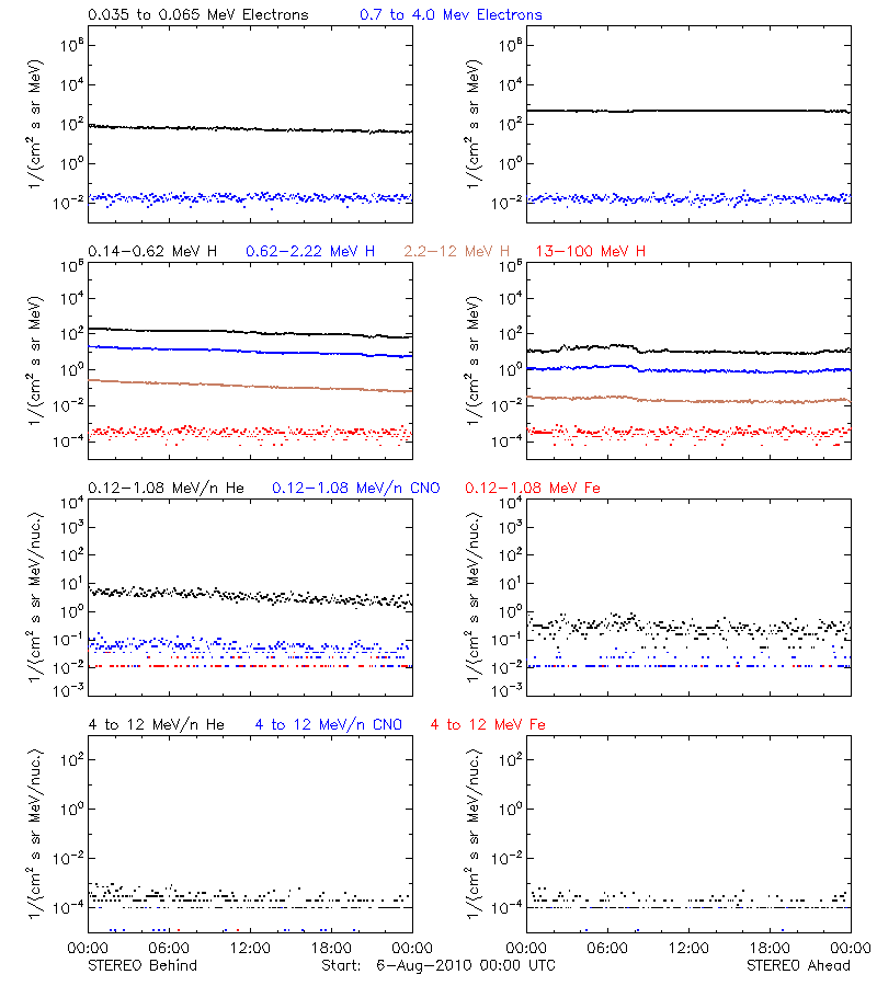 solar energetic particles