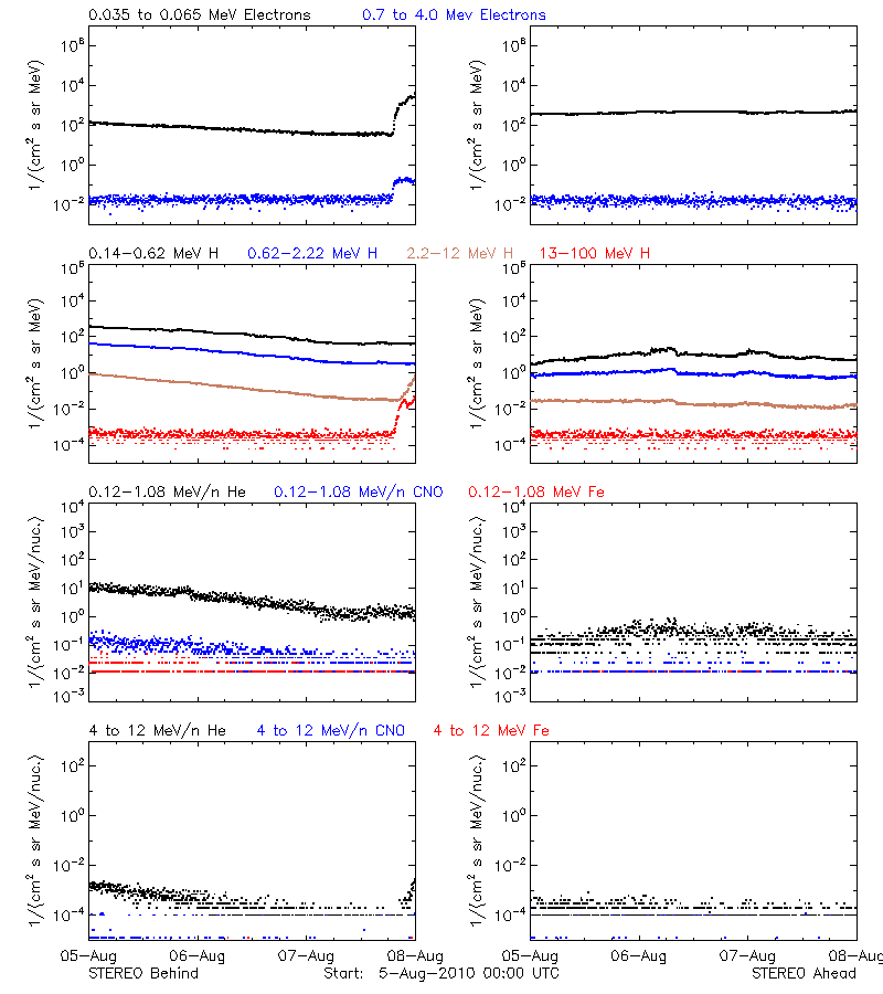 solar energetic particles