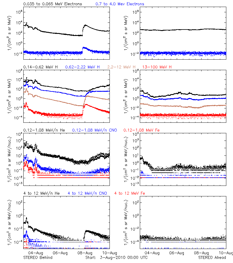 solar energetic particles