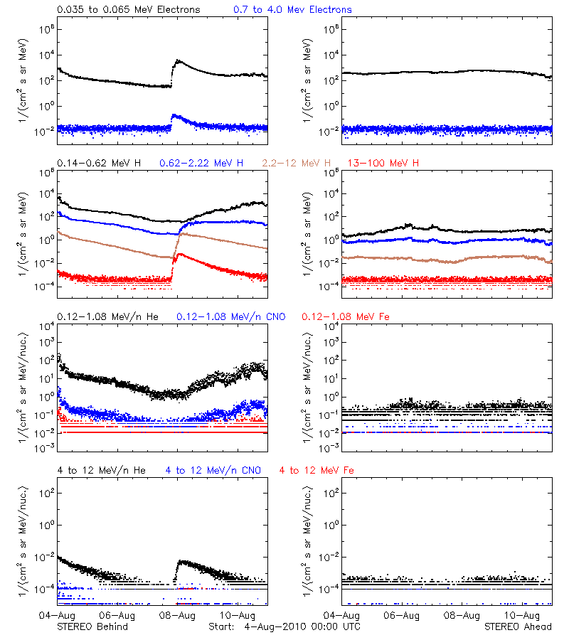 solar energetic particles