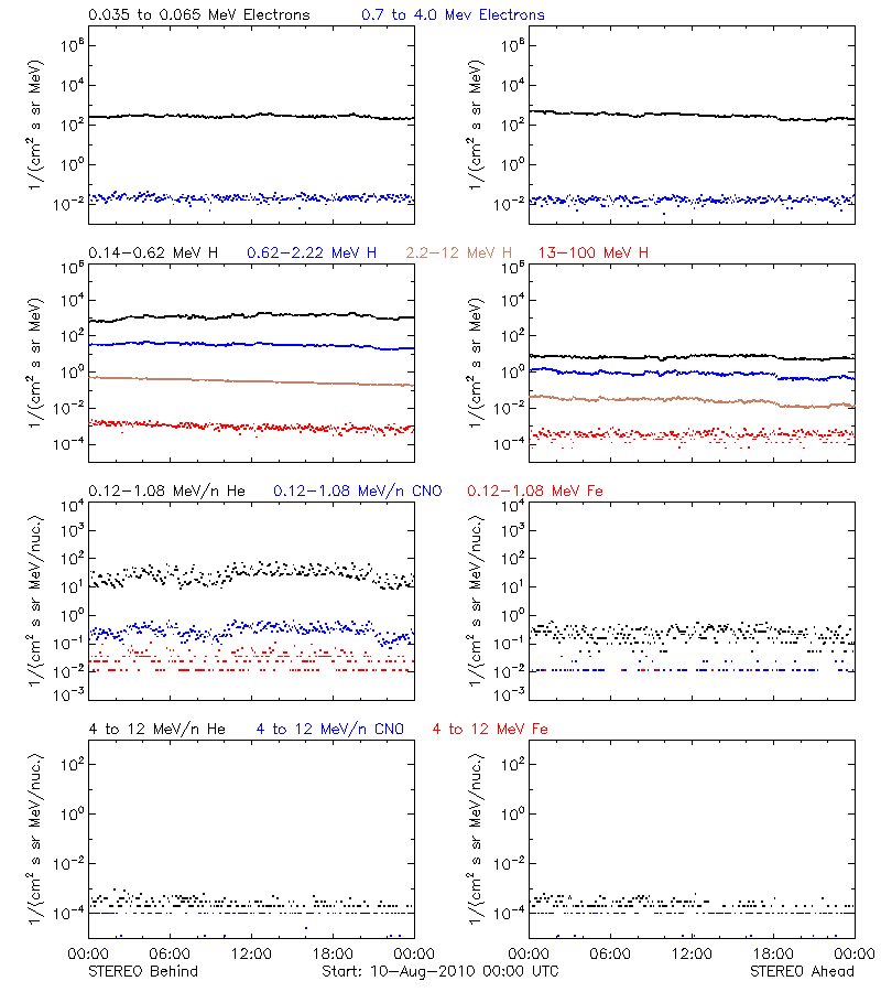 solar energetic particles