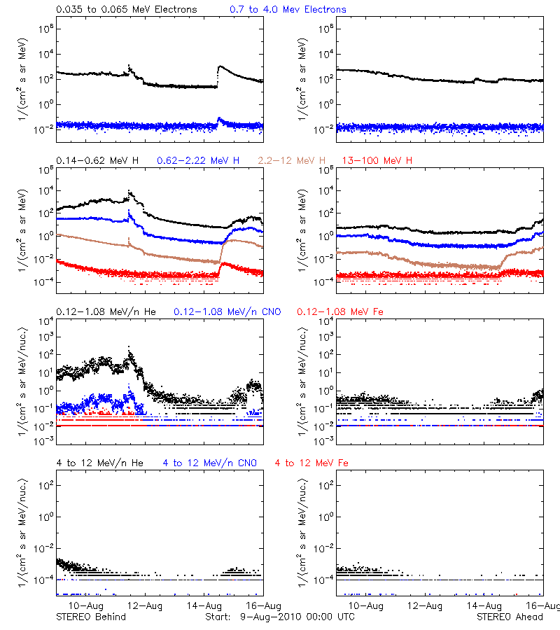 solar energetic particles