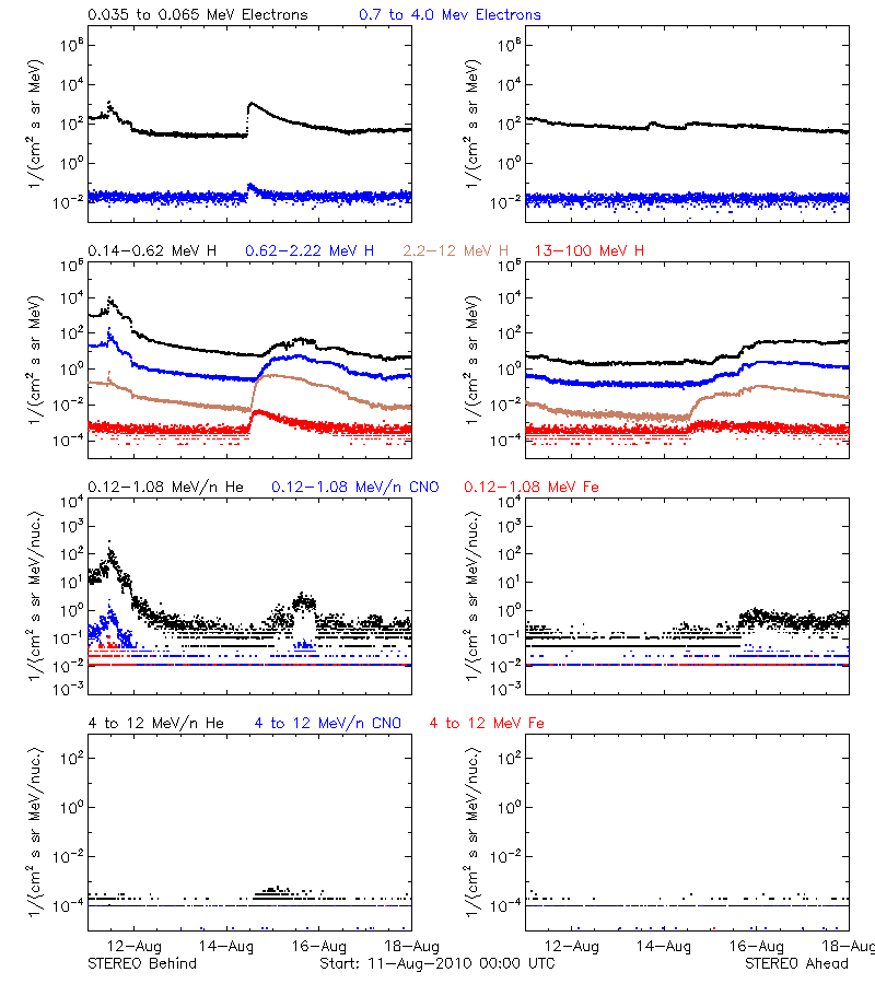 solar energetic particles