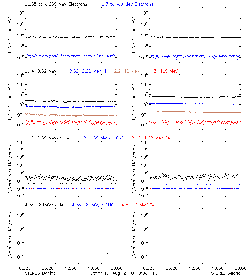 solar energetic particles