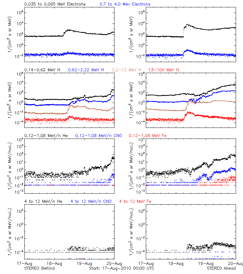 solar energetic particles