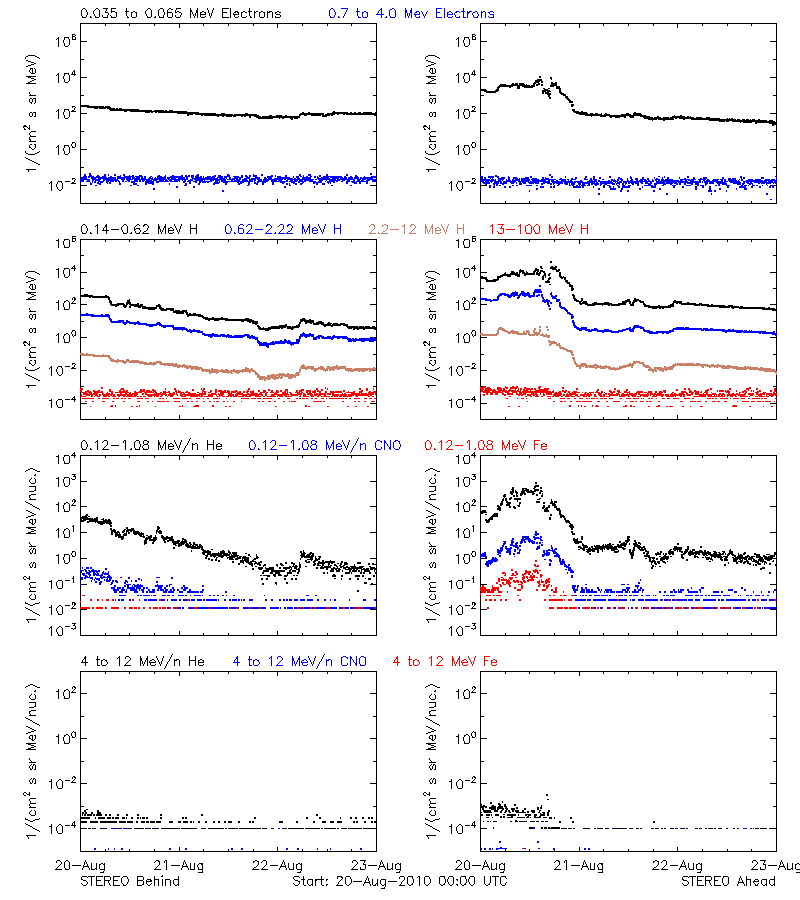 solar energetic particles