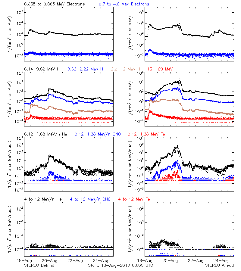 solar energetic particles