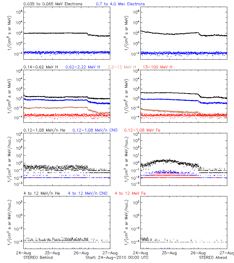 solar energetic particles