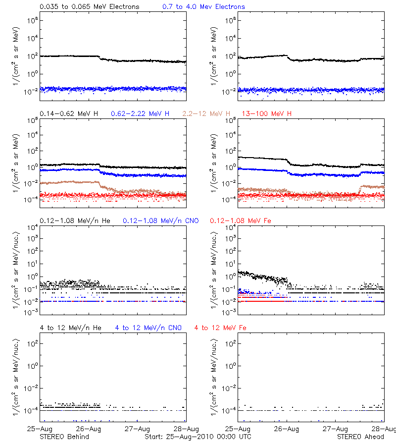 solar energetic particles