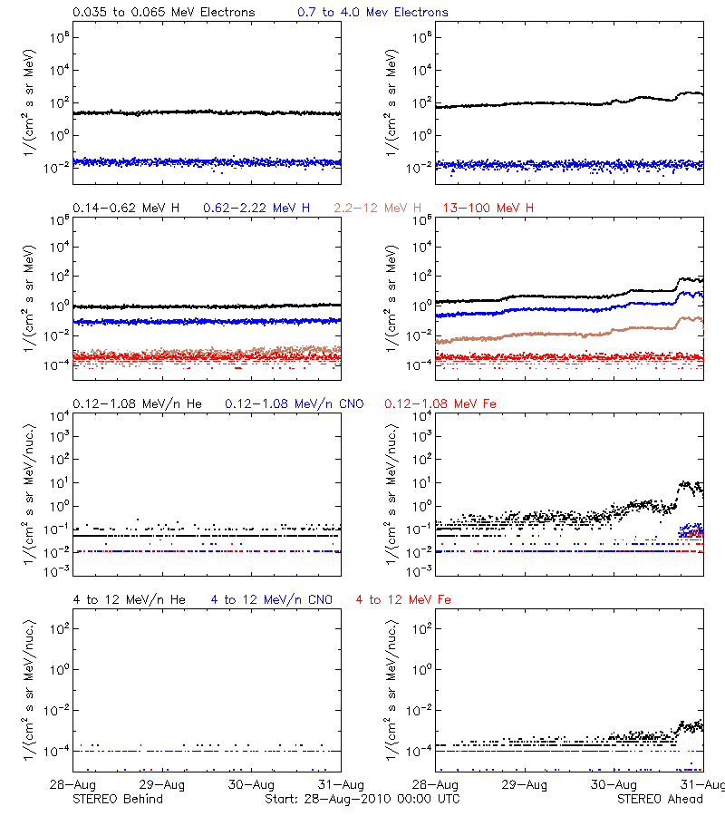 solar energetic particles