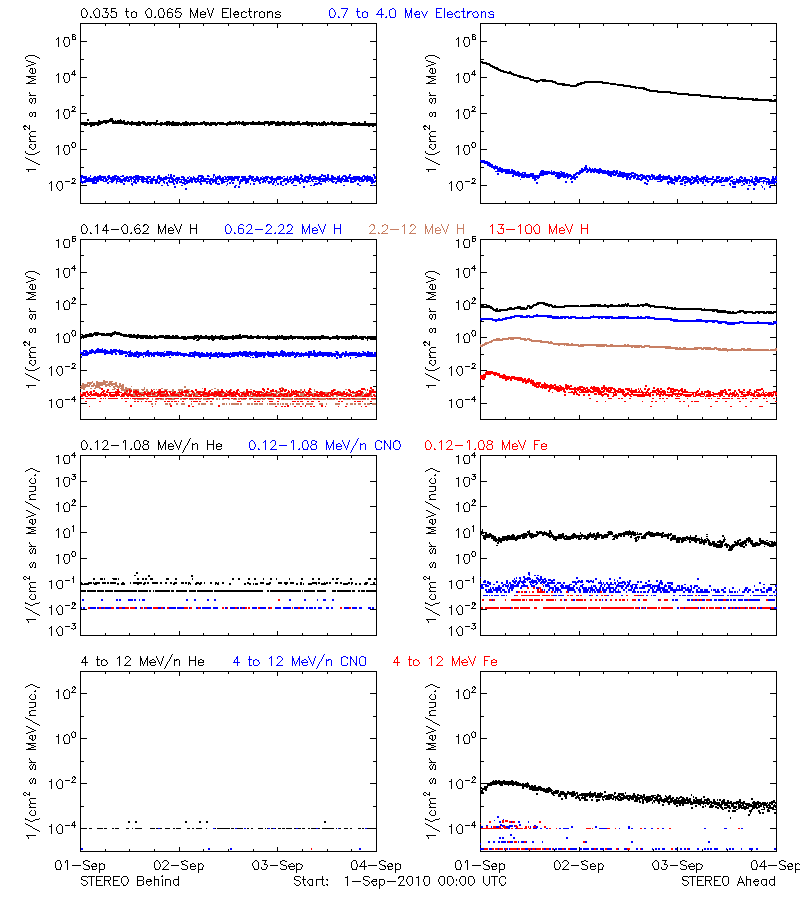 solar energetic particles