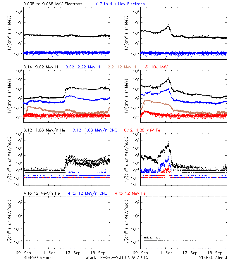 solar energetic particles