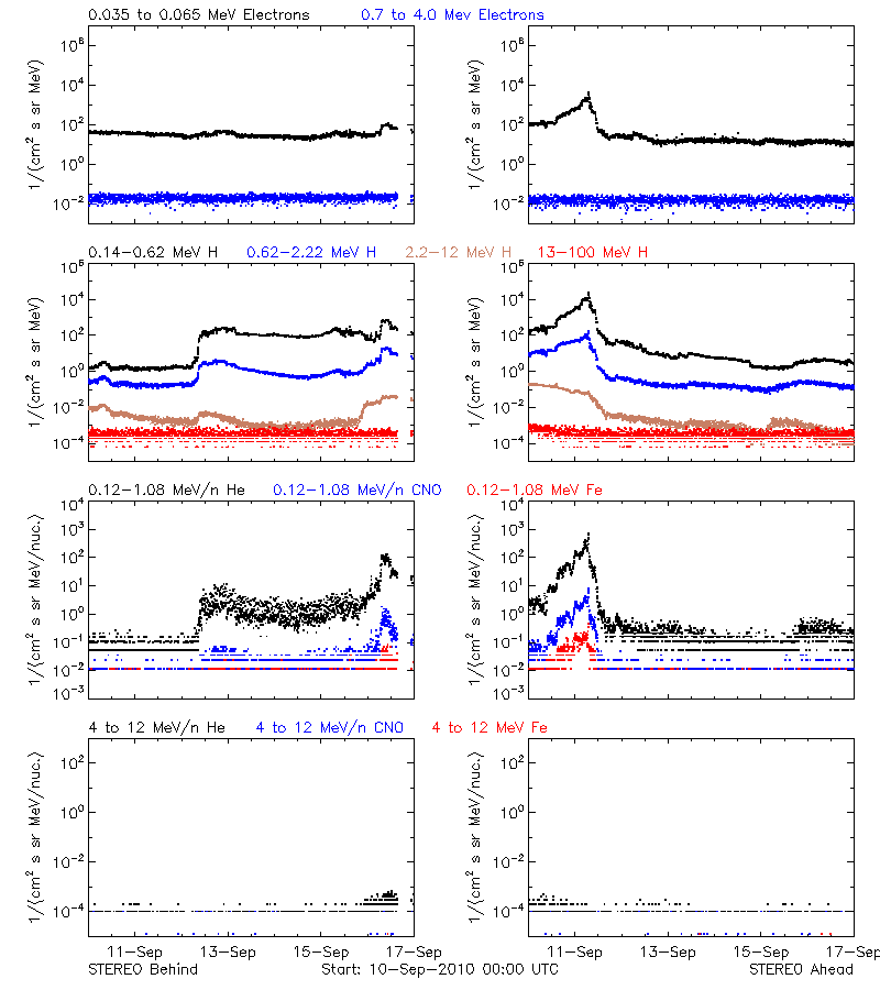 solar energetic particles