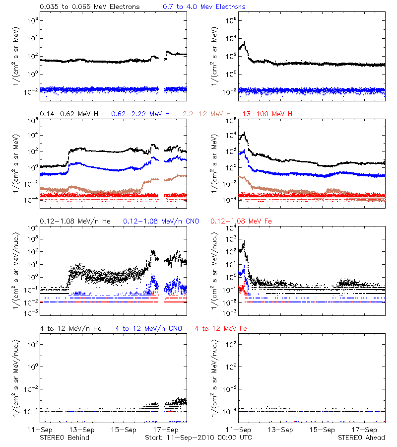 solar energetic particles