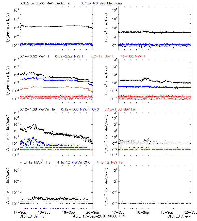 solar energetic particles