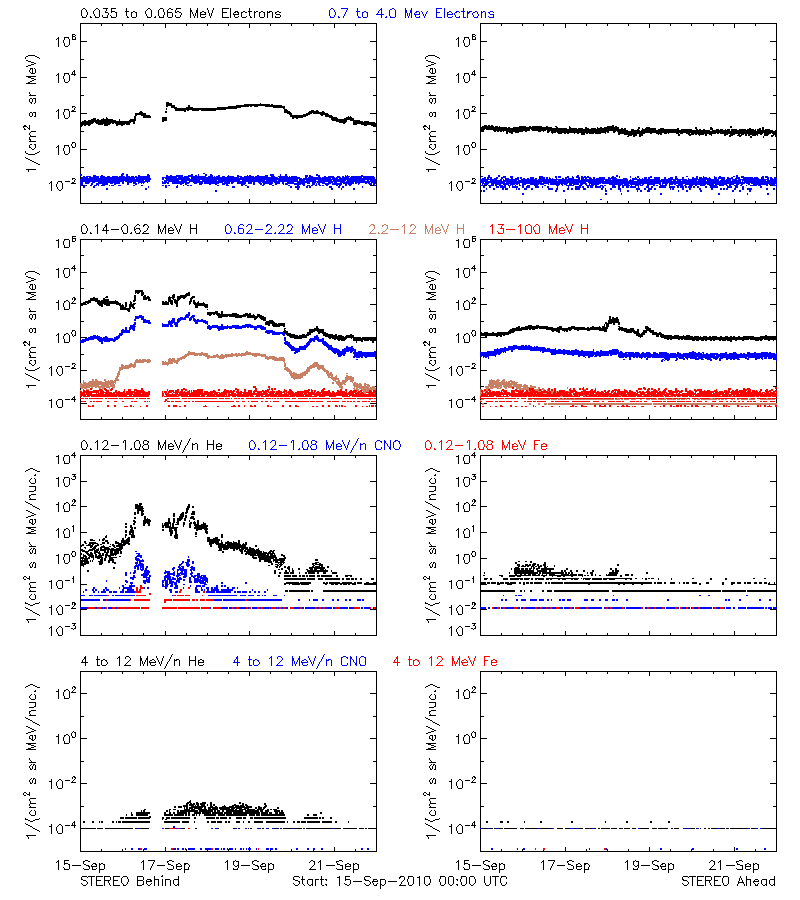 solar energetic particles