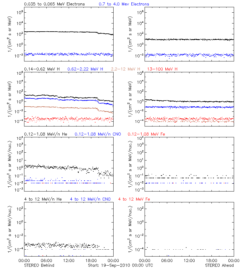 solar energetic particles