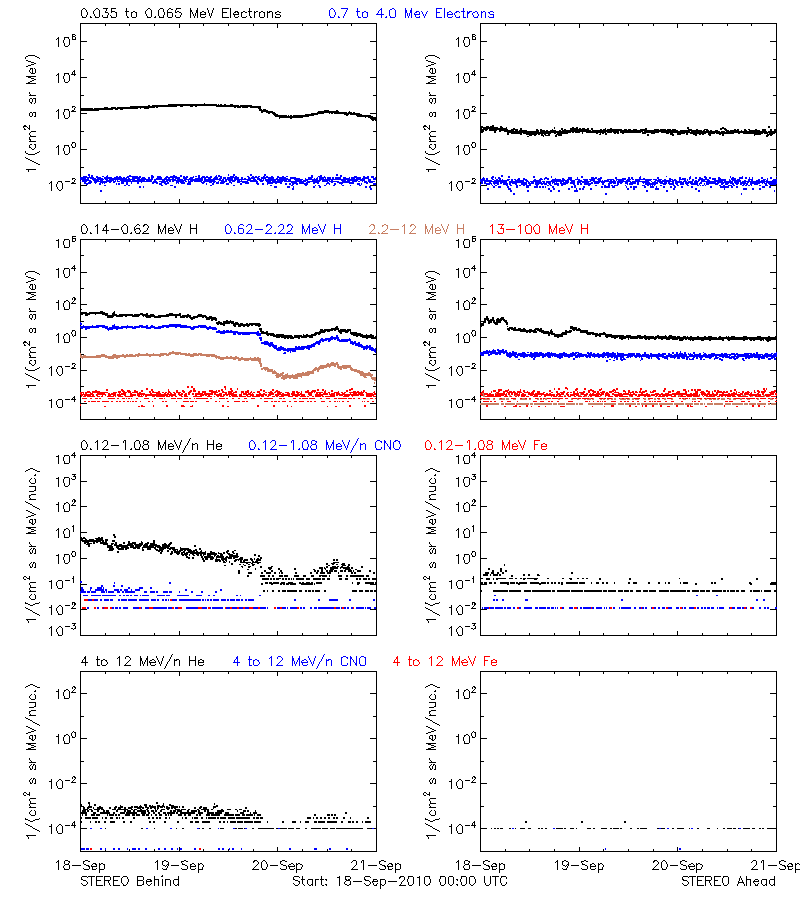 solar energetic particles