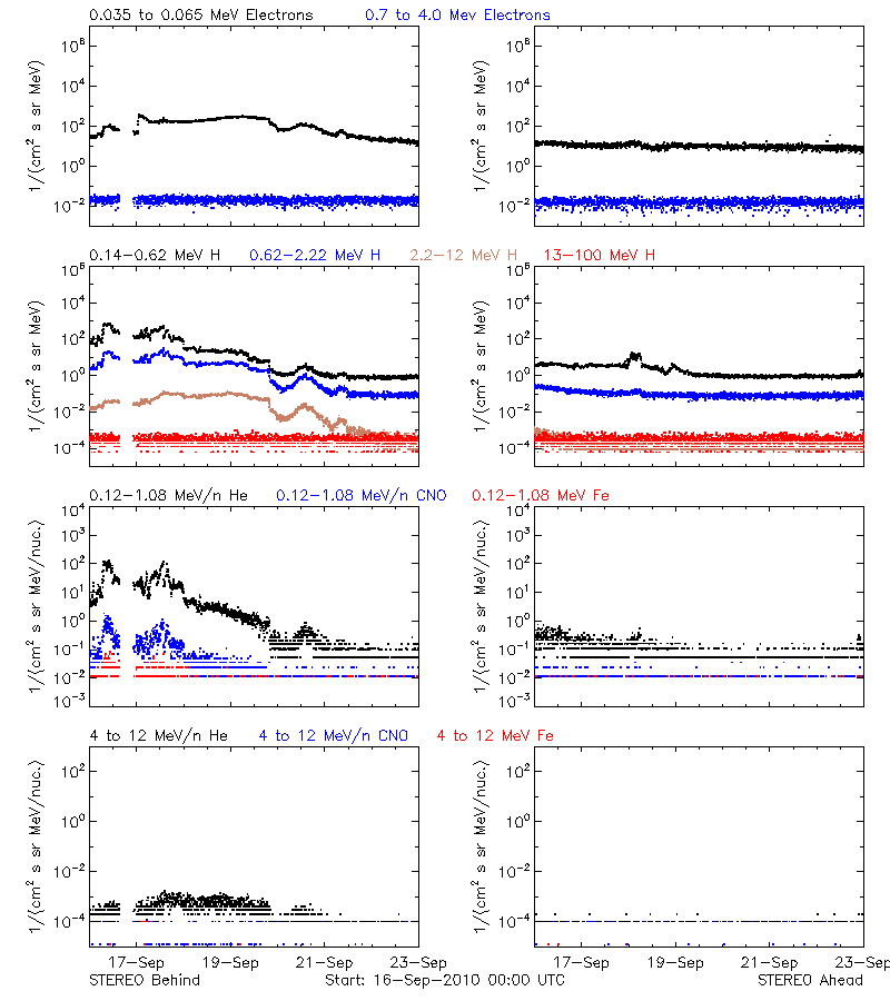 solar energetic particles