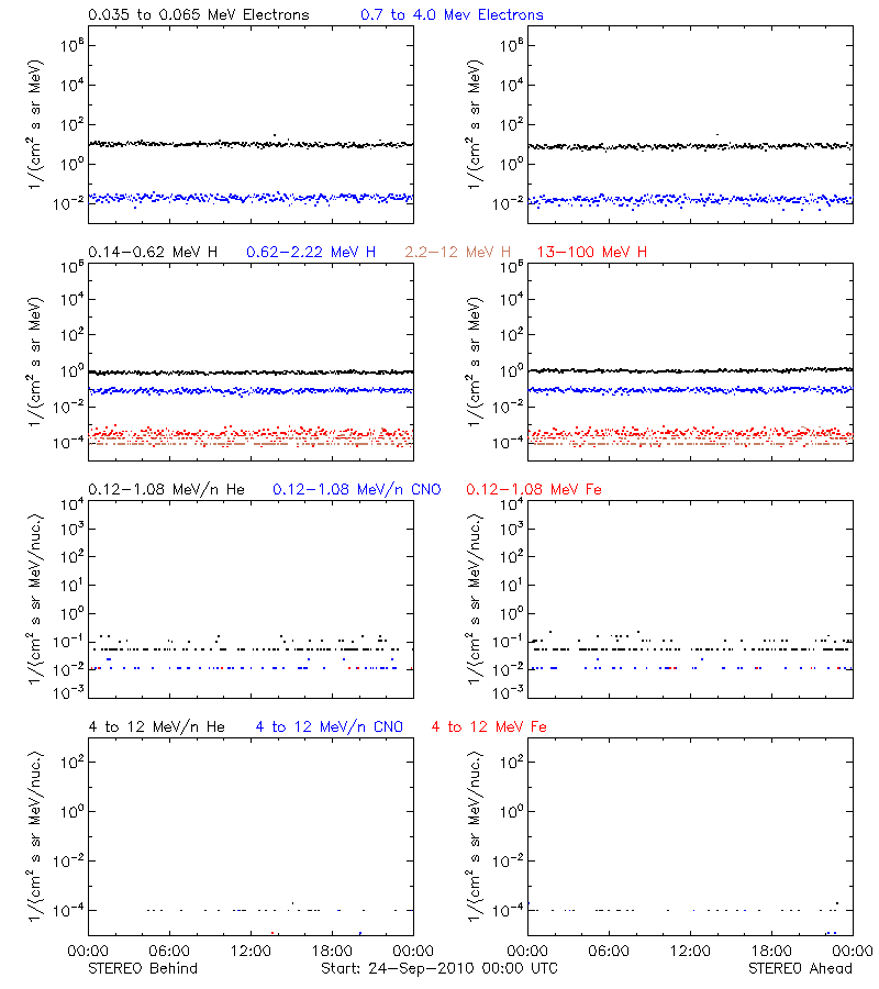 solar energetic particles