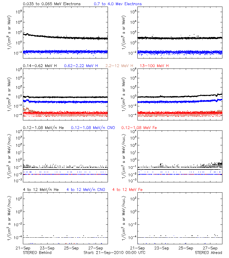 solar energetic particles