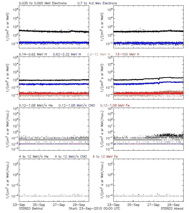 solar energetic particles