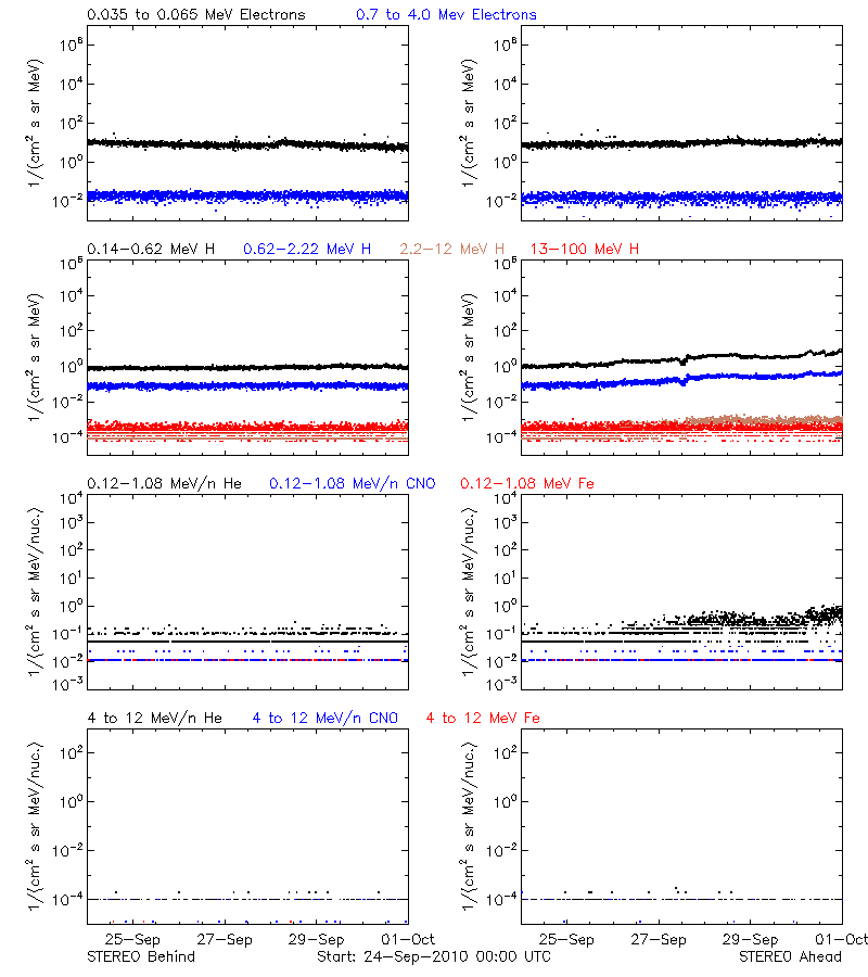 solar energetic particles