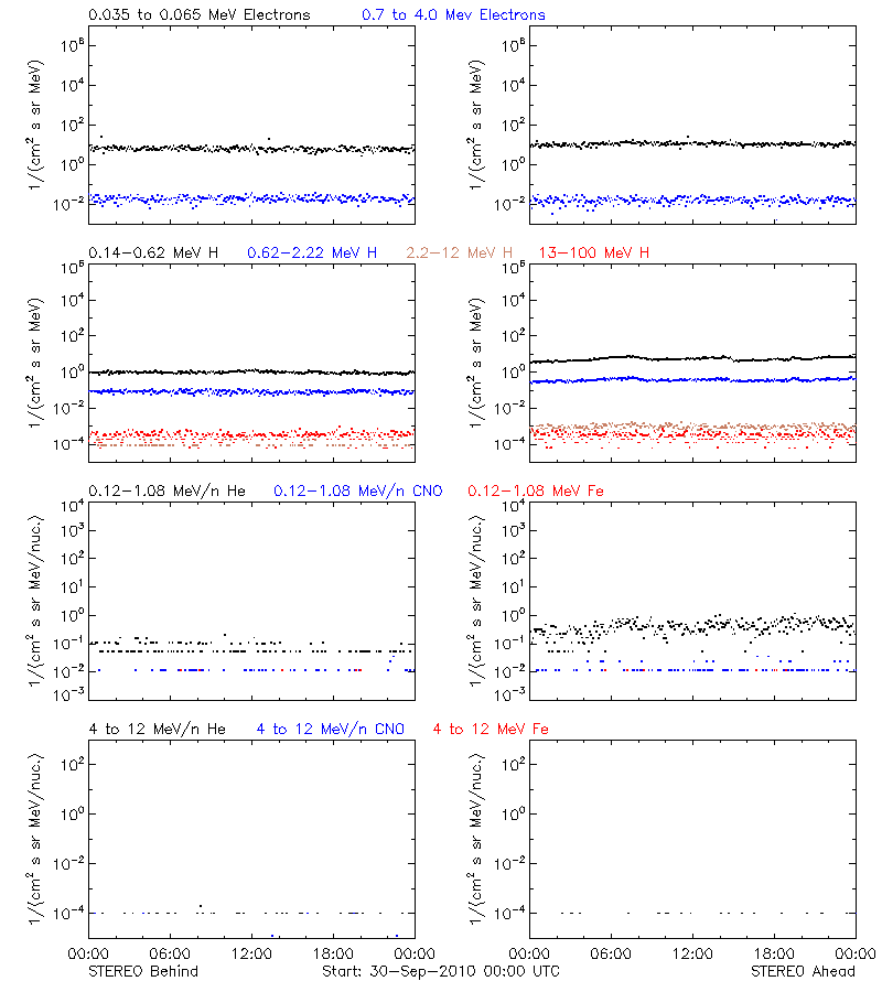 solar energetic particles