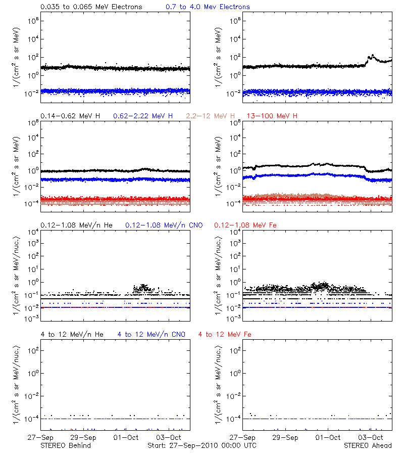 solar energetic particles