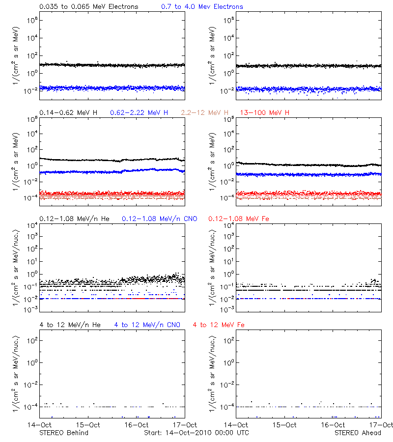 solar energetic particles