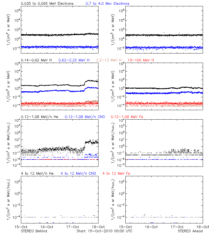 solar energetic particles