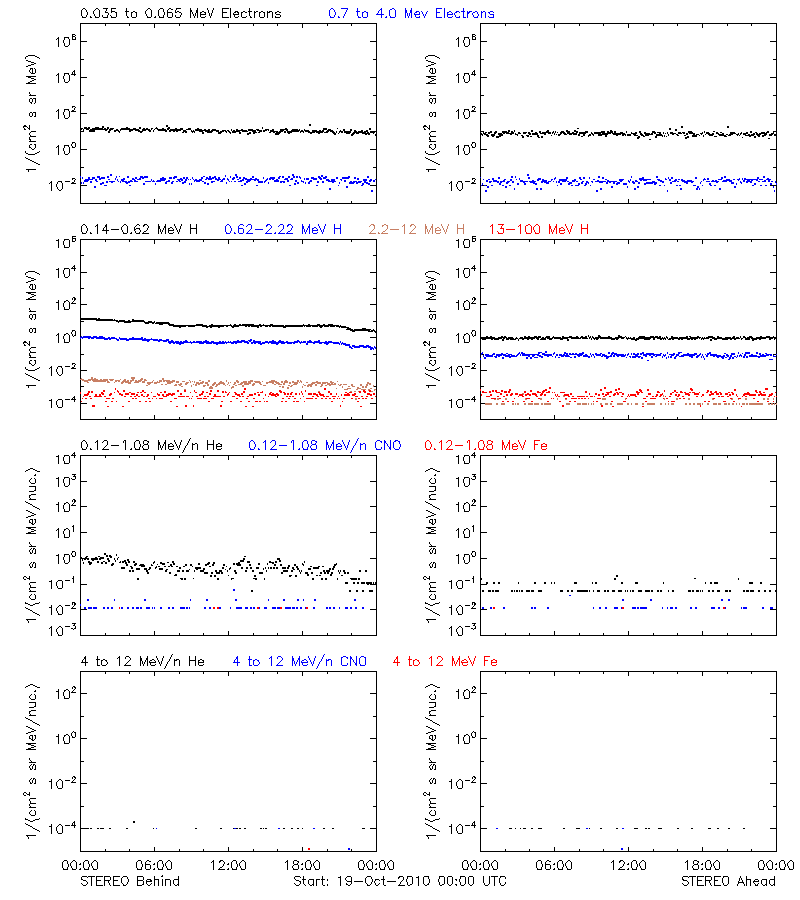 solar energetic particles